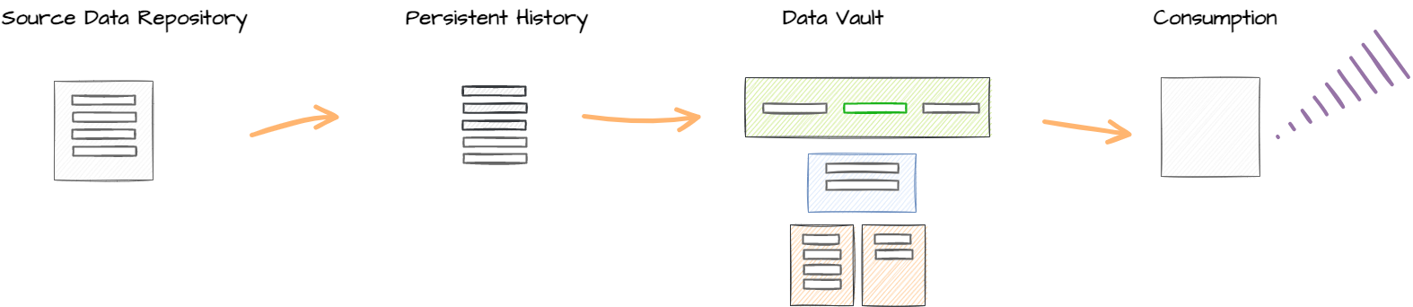 Data Architecture - Persistent History - Data Vault - Consume