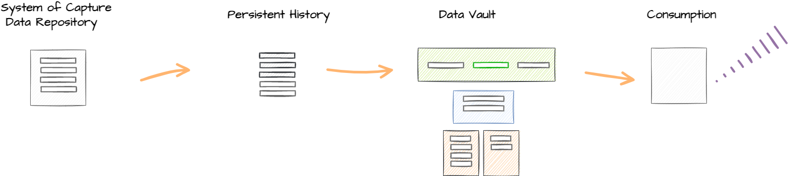 Data Architecture - Persistent History - Data Vault - Consume