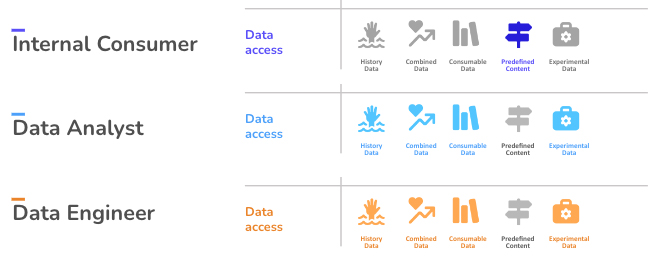 AgileData Persona Template - Data Access - Comparison