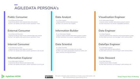 AgileData WoW Persona Template Personas AgileData Way of Working AgileData WoW Persona Template Personas AgileData Way of Working