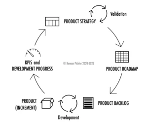 Roman Pichler Product Strategy Cycle