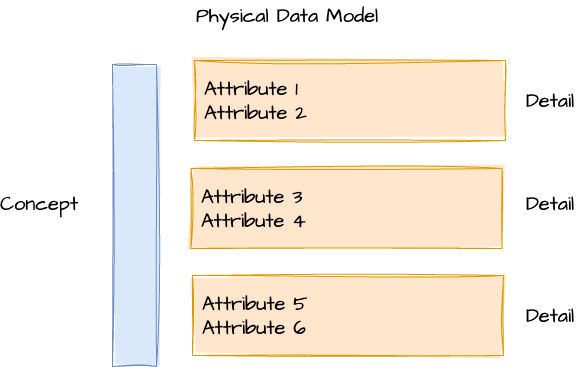 AgileData - Phsyical Modeling - Attrribute Splitting